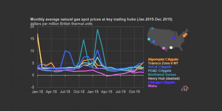 U.S. natural gas spot prices 2018 - 2019