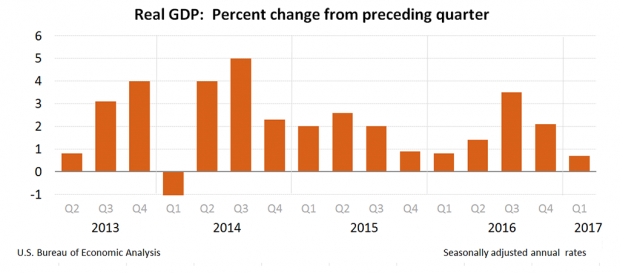 USA GDP 2013 - 2017