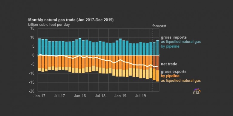 U.S. natural gas trade exports imports 2017 - 2019