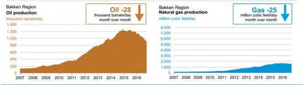 USA BAKKEN OIL GAS PRODUCTION SEP 2016