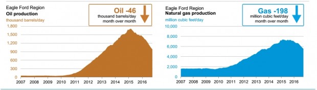 USA EAGLE FORD OIL GAS PRODUCTION SEP 2016