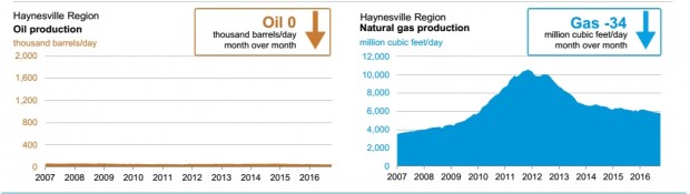 USA HAYNESVILLE OIL GAS PRODUCTION SEP 2016