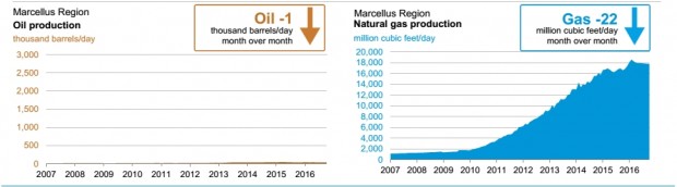 USA MARCELLUS OIL GAS PRODUCTION 2016