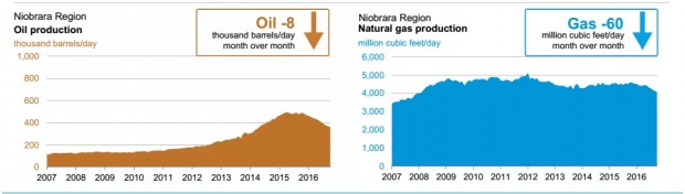 USA NIOBARA OIL GAS PRODUCTION SEP 2016