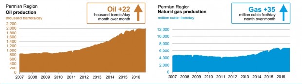 USA PERMIAN OIL GAS PRODUCTION SEP 2016