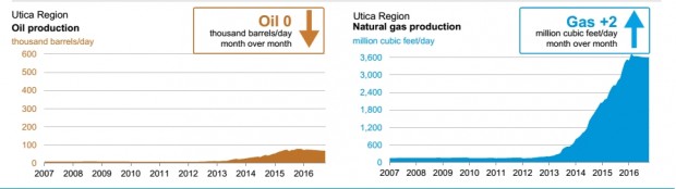 USA UTICA OIL GAS PRODUCTION SEP 2016