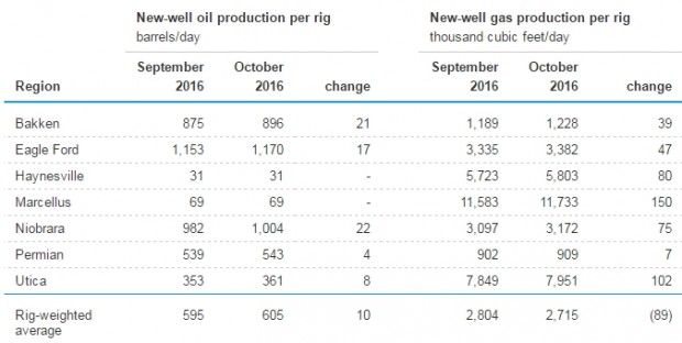 USA OIL PRODUCTION PER RIG SEP - OCT 2016