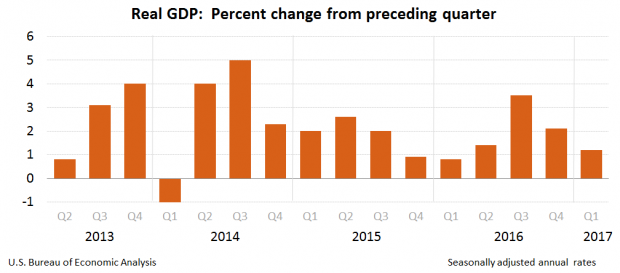 USA GDP  2013 - 2017