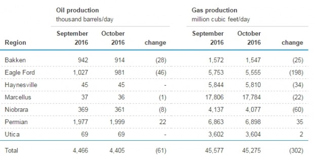 USA REGION OIL PRODUCTION SEP - OCT 2016