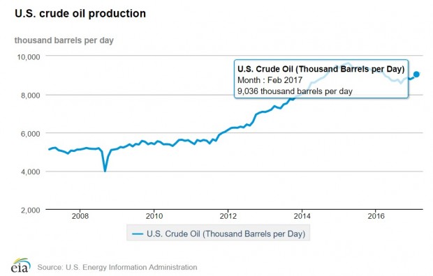 USA OIL PRODUCTION 2008 - 2017