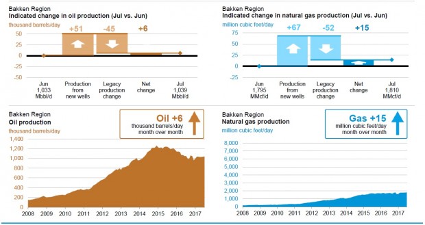 USA OIL GAS PRODUCTION JUNE JULY 2017