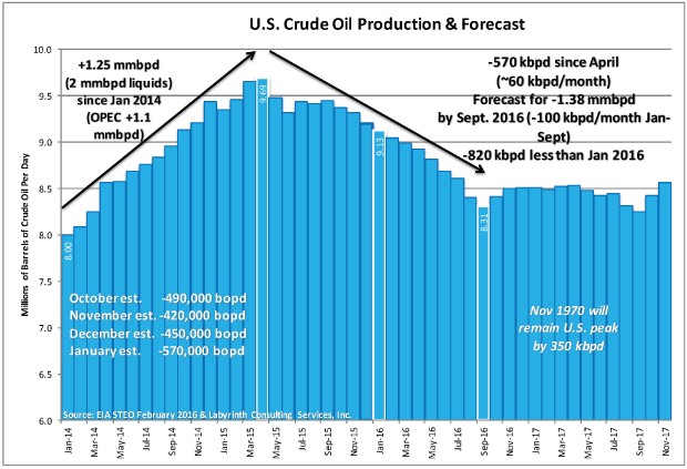 USA OIL PRODUCTION 2014 - 2017