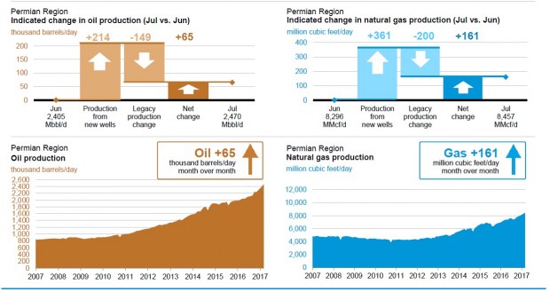 USA OIL GAS PRODUCTION JUNE JULY 2017