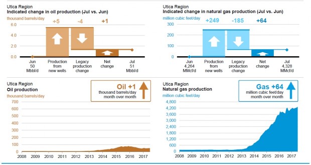 USA OIL GAS PRODUCTION JUNE JULY 2017