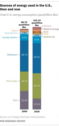 Sources of energy used in the U.S. 2000, 2018