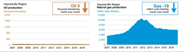 USA OIL GAS PRODUCTION DEC 2016