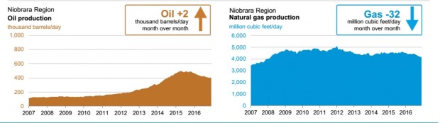 USA OIL GAS PRODUCTION SEC 2016