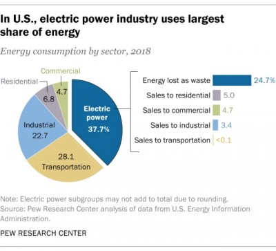 U.S. electric power industry uses largest share of energy