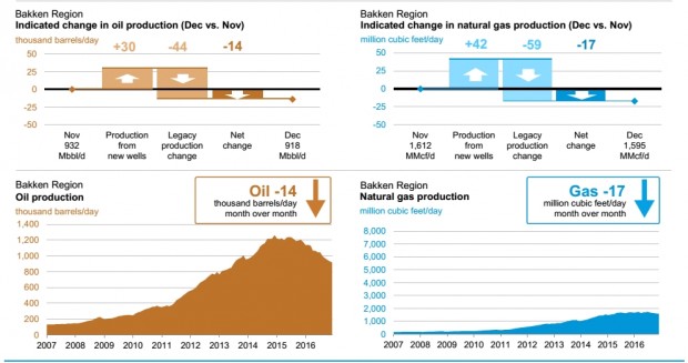 USA OIL GAS PRODUCTION DEC 2016