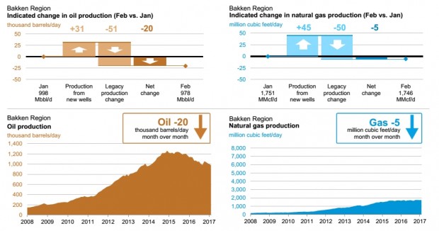 USA OIL GAS PRODUCTION FEB 2017