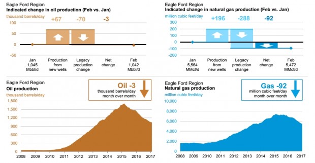 USA OIL GAS PRODUCTION FEB  2017