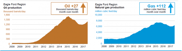 USA OIL GAS PRODUCTION AUG 2017