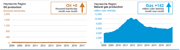 USA OIL GAS PRODUCTION AUG 2017