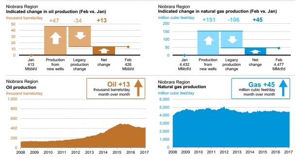 USA OIL GAS PRODUCTION FEB 2017