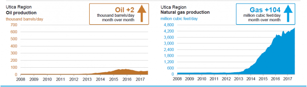 USA OIL GAS PRODUCTION AUG 2017