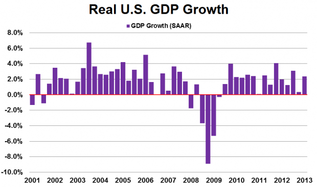 USA GDP 2001 - 2013