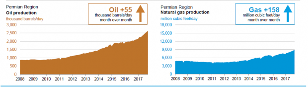 USA OIL GAS PRODUCTION OCT 2017