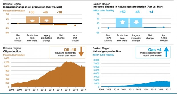 USA OIL PRODUCTION MARCH APRIL 2017