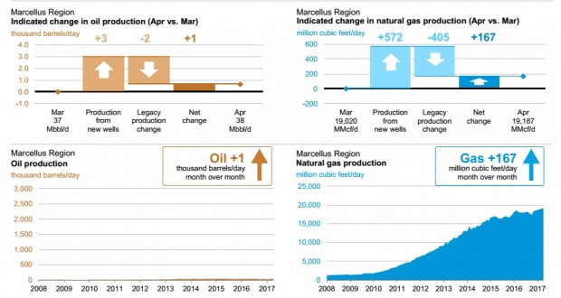 USA OIL GAS PRODUCTION MARCH APRIL 2017