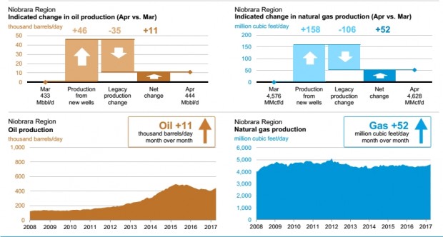 USA OIL GAS PRODUCTION  MARCH APRIL 2017