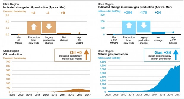 USA OIL GAS  PRODUCTION MARCH APRIL 2017