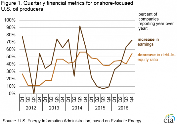 USA OIL PRODUCERS EARNINGS DEBT 2012 - 2016