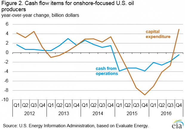 USA OIL PRODUCERS CASH FLOW 2012 - 2016