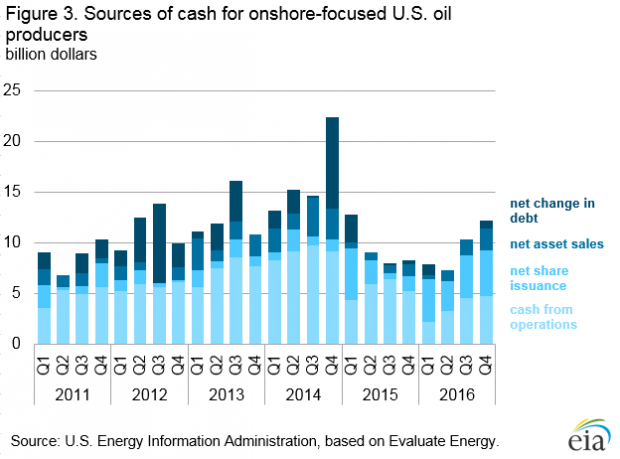 USA OIL PRODUCERS SOURCES OF CASH