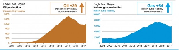 USA OIL GAS PRODUCTION 2008 - 2017