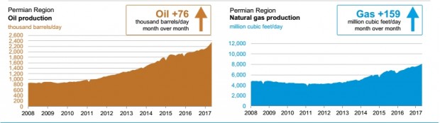 USA OIL GAS PRODUCTION 2008 - 2017