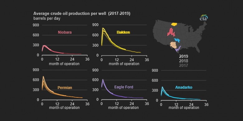U.S. oil production per well 2017 - 2019