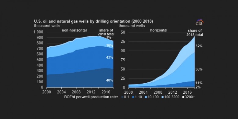 U.S. oil gas wells by drilling orientation 2000-2018