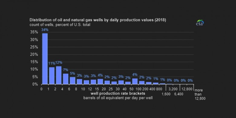 Distribution oil gas wells daily production values 2018