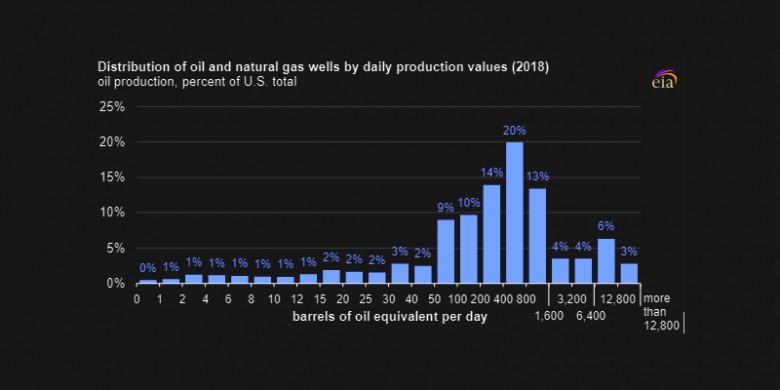 Distribution oil gas wells by daily production values 2018