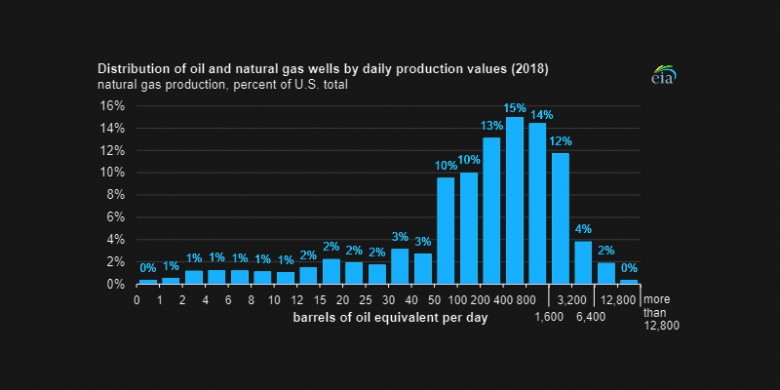 Distribution oil gas wells daily production values 2018