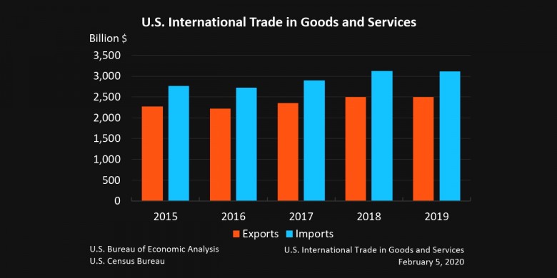U.S. INTERNATIONAL TRADE IN GOODS AND SERVICES 2015 - 2019