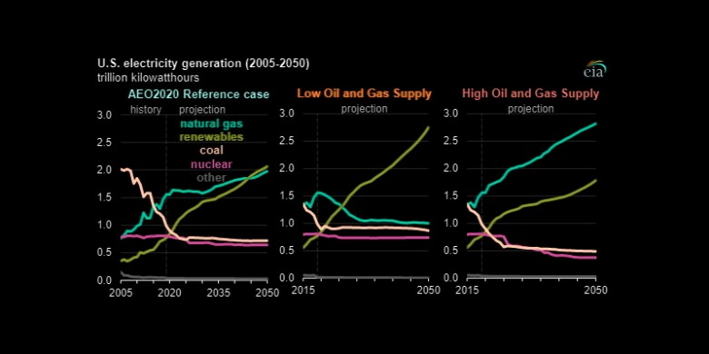 U.S. electricity generation 2005-2050