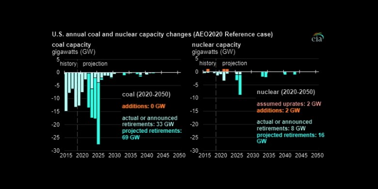 U.S. coal nuclear capacity changes 2020-2050