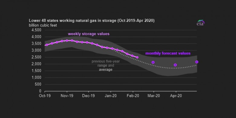 U.S. natural gas storage 2019-2020