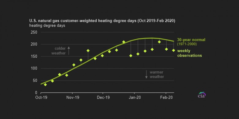 U.S. natural gas customer-weighted heating degree days 2019 - 2020